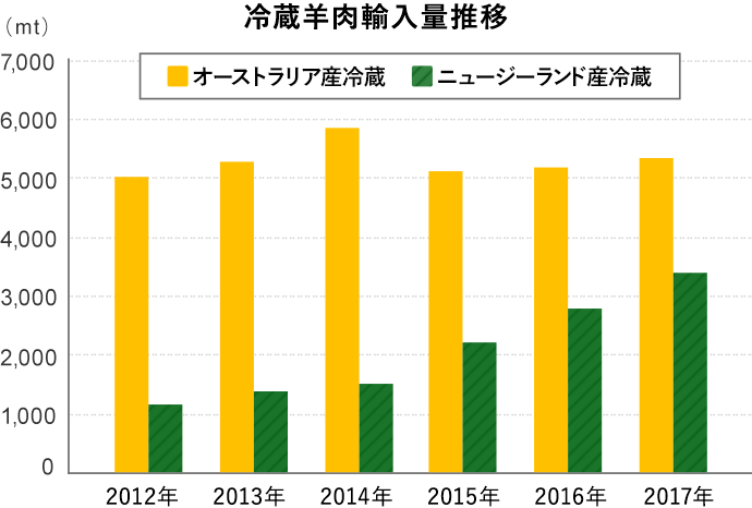 冷蔵羊肉輸入量推移