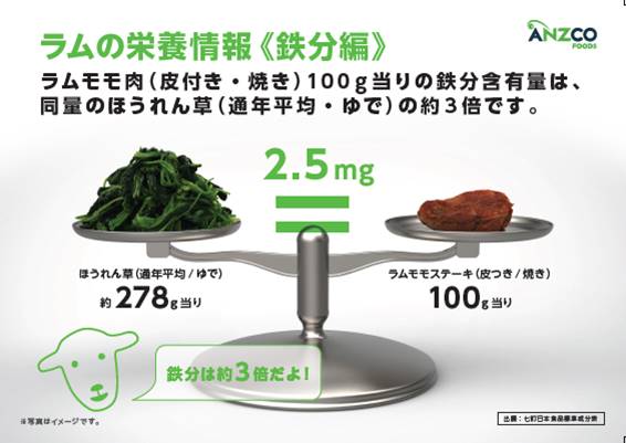 貧血予防に！鉄分が多く含まれるラムもも肉や牛もも肉について