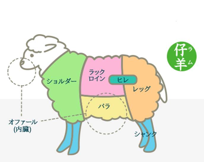 ラム肉(羊肉)とは？これを読んだらラム肉の虜になる！レシピや栄養素、焼き方を紹介します！！